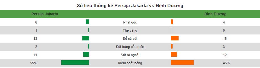 Kết quả Persja Jakarta vs Bình Dương (FT 0-0): Đại diện V-League chia điểm đáng tiếc
